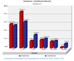 Vorläufuges Wahlergebnis der Bundestagswahl 2009 für Edewecht. Quelle: KDO